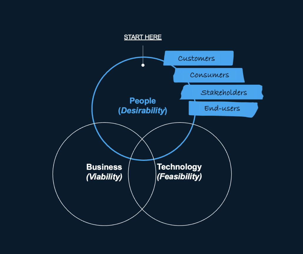 Slide introducing the Human-Centered Design process